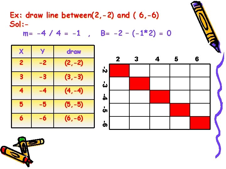 Ex: draw line between(2, -2) and ( 6, -6) Sol: m= -4 / 4