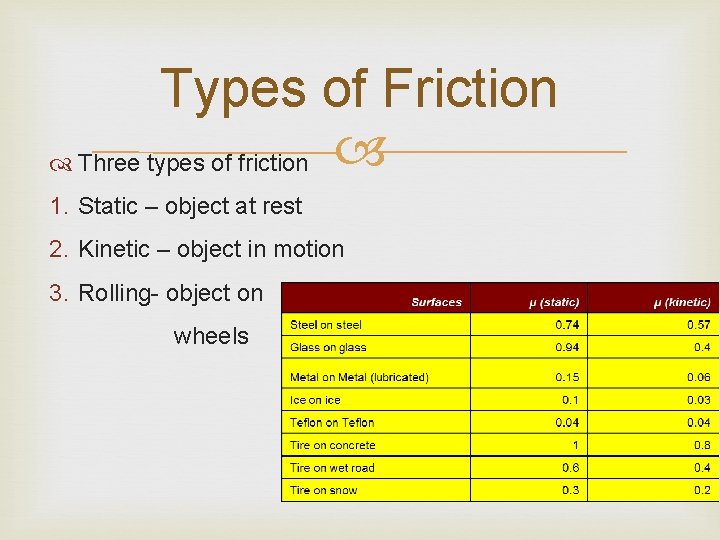 Types of Friction Three types of friction 1. Static – object at rest 2.