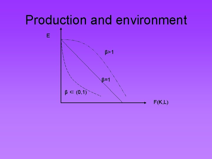 Production and environment E β>1 β=1 β ∈ (0, 1) F(K, L) 