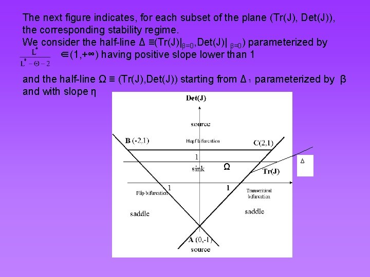 The next figure indicates, for each subset of the plane (Tr(J), Det(J)), the corresponding