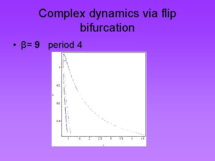 Complex dynamics via flip bifurcation • β= 9 period 4 