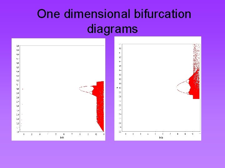 One dimensional bifurcation diagrams 