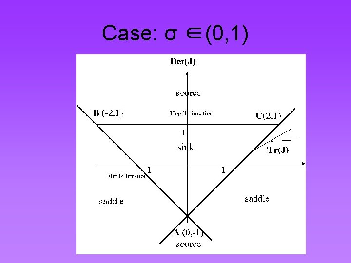 Case: σ ∈(0, 1) 