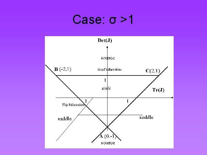 Case: σ >1 