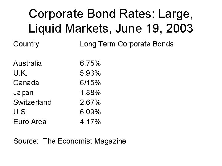 Corporate Bond Rates: Large, Liquid Markets, June 19, 2003 Country Long Term Corporate Bonds