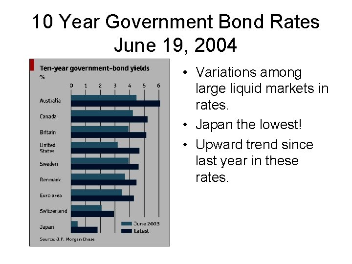 10 Year Government Bond Rates June 19, 2004 • Variations among large liquid markets