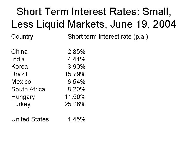 Short Term Interest Rates: Small, Less Liquid Markets, June 19, 2004 Country Short term