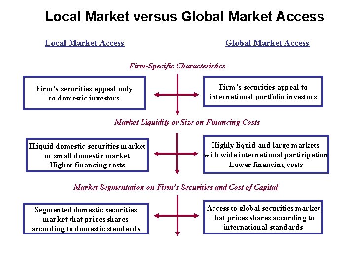 Local Market versus Global Market Access Local Market Access Global Market Access Firm-Specific Characteristics