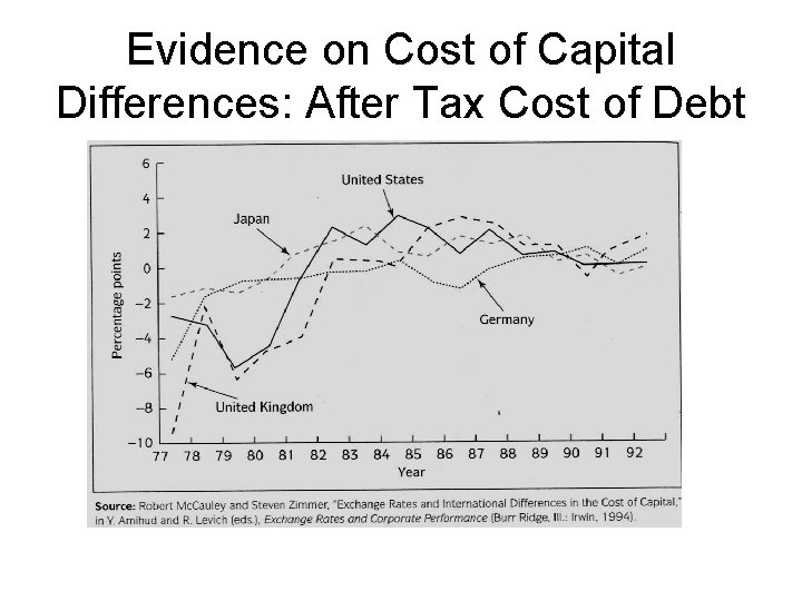 Evidence on Cost of Capital Differences: After Tax Cost of Debt 