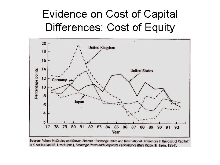 Evidence on Cost of Capital Differences: Cost of Equity 