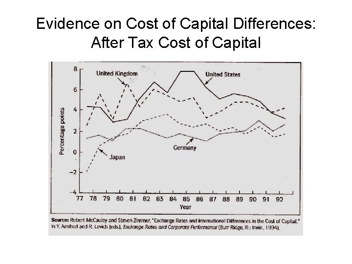 Evidence on Cost of Capital Differences: After Tax Cost of Capital 