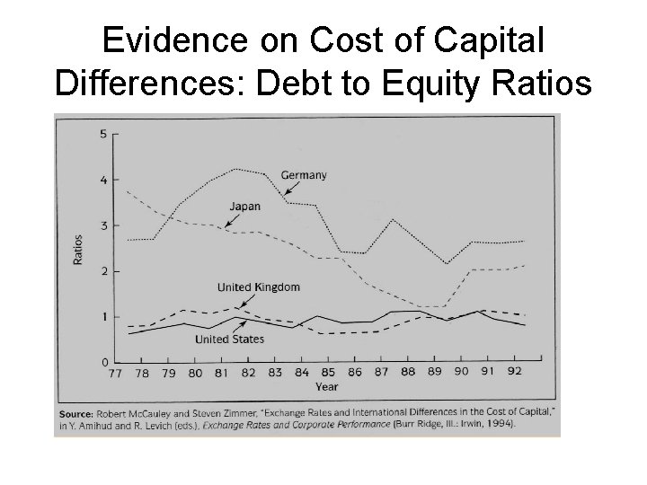 Evidence on Cost of Capital Differences: Debt to Equity Ratios 