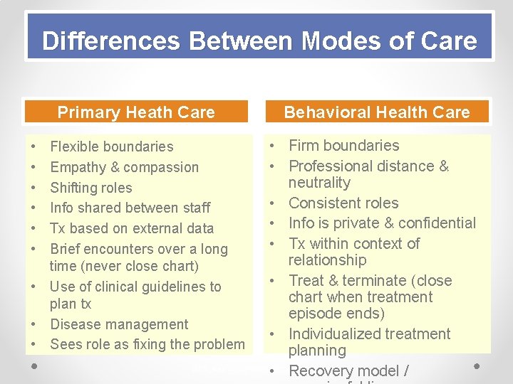 Differences Between Modes of Care Primary Heath Care • • • Behavioral Health Care
