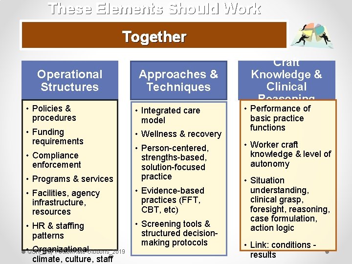 These Elements Should Work Together Operational Structures Approaches & Techniques • Policies & procedures
