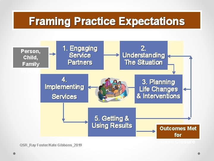 Framing Practice Expectations Person, Child, Family In Need 1. Engaging Service Partners 2. Understanding