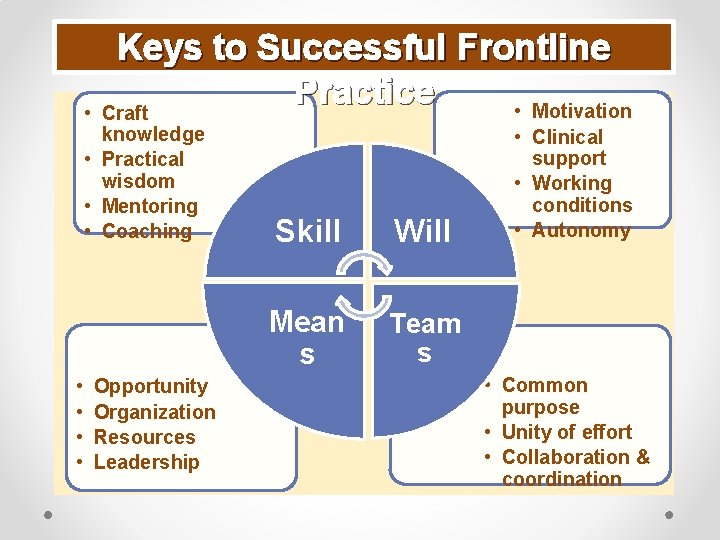  • Keys to Successful Frontline Practice • Motivation Craft knowledge • Practical wisdom