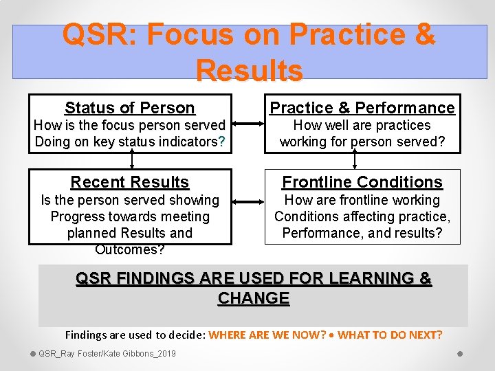 QSR: Focus on Practice & Results Status of Person Practice & Performance How is