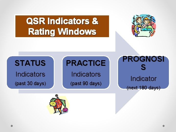 QSR Indicators & Rating Windows STATUS PRACTICE Indicators (past 30 days) (past 90 days)