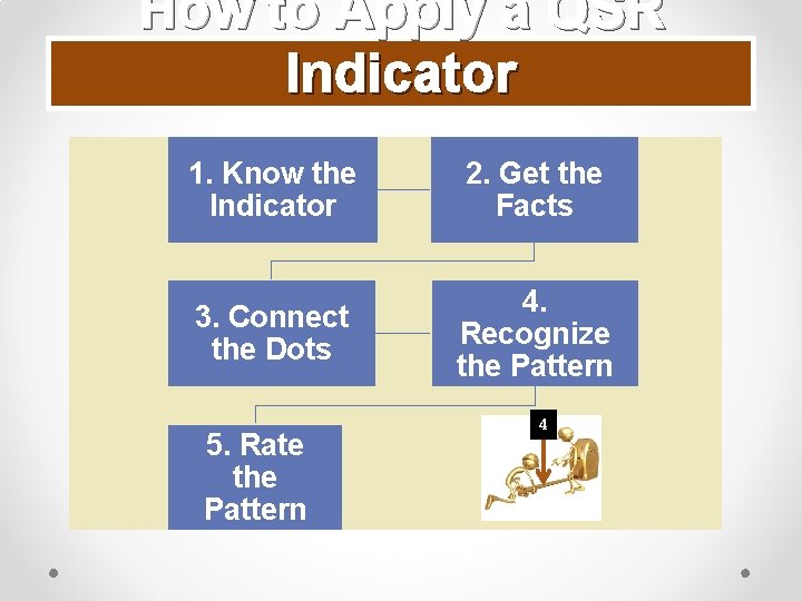 How to Apply a QSR Indicator 1. Know the Indicator 2. Get the Facts