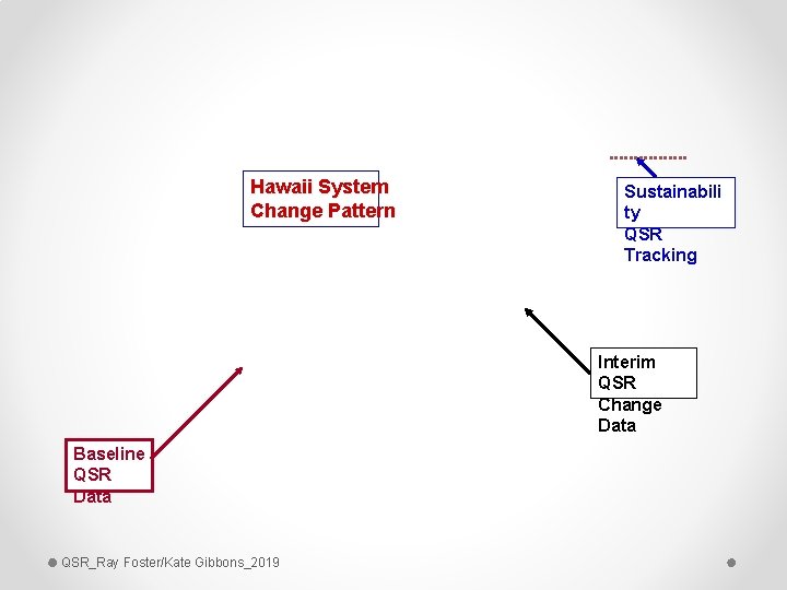 Hawaii System Change Pattern Sustainabili ty QSR Tracking Interim QSR Change Data Baseline QSR