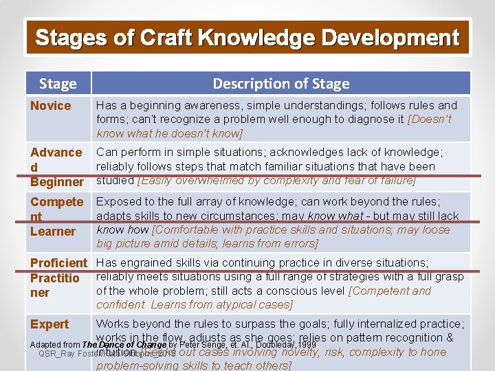 Stages of Craft Knowledge Development Stage Description of Stage Novice Has a beginning awareness,