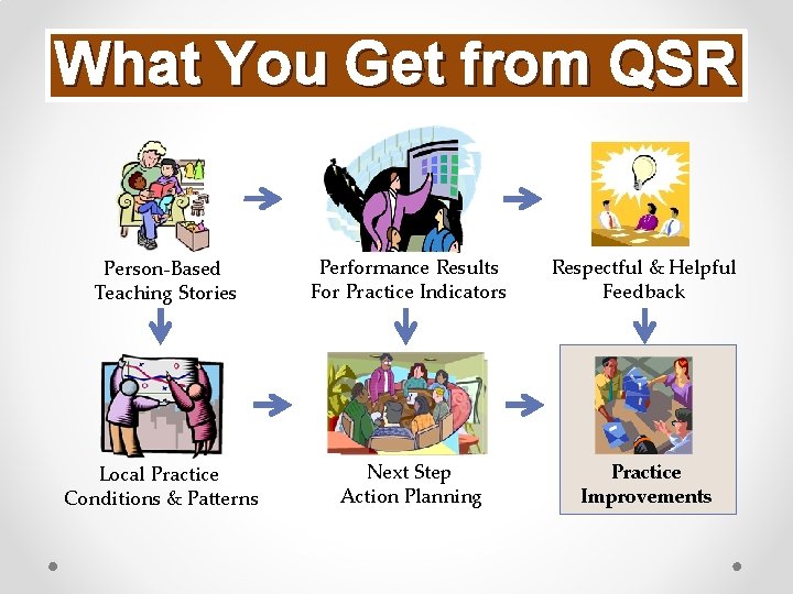 What You Get from QSR Person-Based Teaching Stories Performance Results For Practice Indicators Respectful