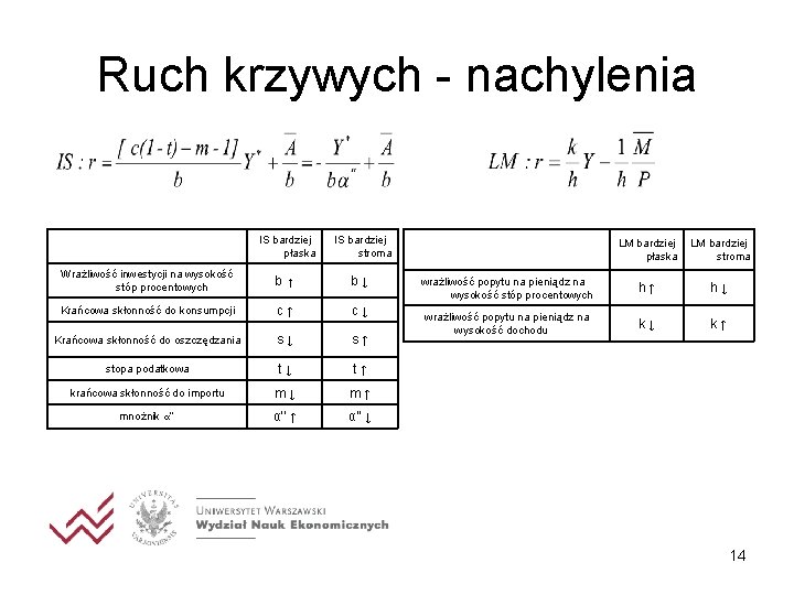 Ruch krzywych - nachylenia IS bardziej płaska IS bardziej stroma Wrażliwość inwestycji na wysokość