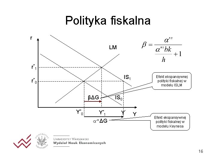 Polityka fiskalna r LM r* 1 r* IS 1 0 IS 0 βΔG Y