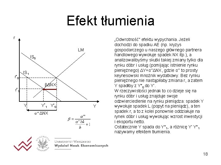 Efekt tłumienia r LM IS 0 r* 0 IS 1 βΔNX r* 1 Y’