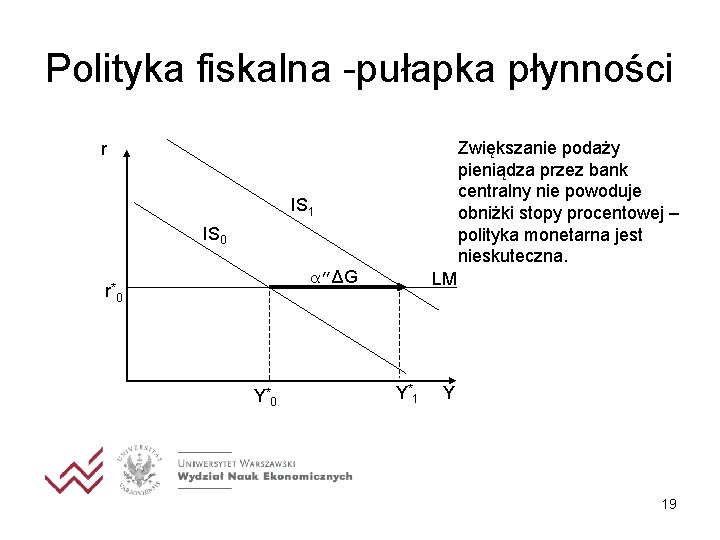 Polityka fiskalna -pułapka płynności Zwiększanie podaży pieniądza przez bank centralny nie powoduje obniżki stopy