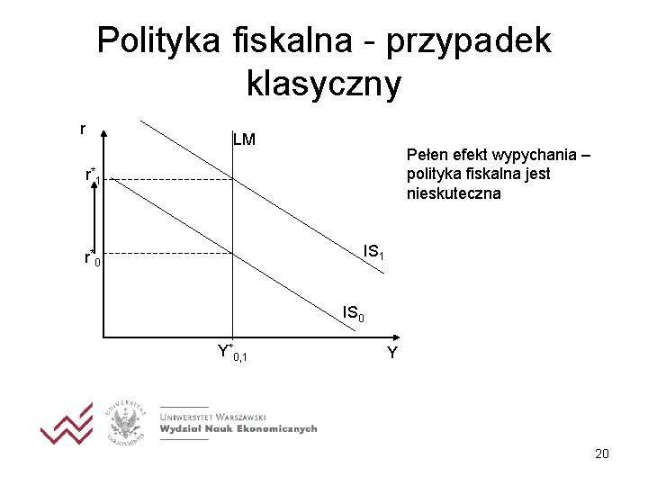 Polityka fiskalna - przypadek klasyczny r LM Pełen efekt wypychania – polityka fiskalna jest