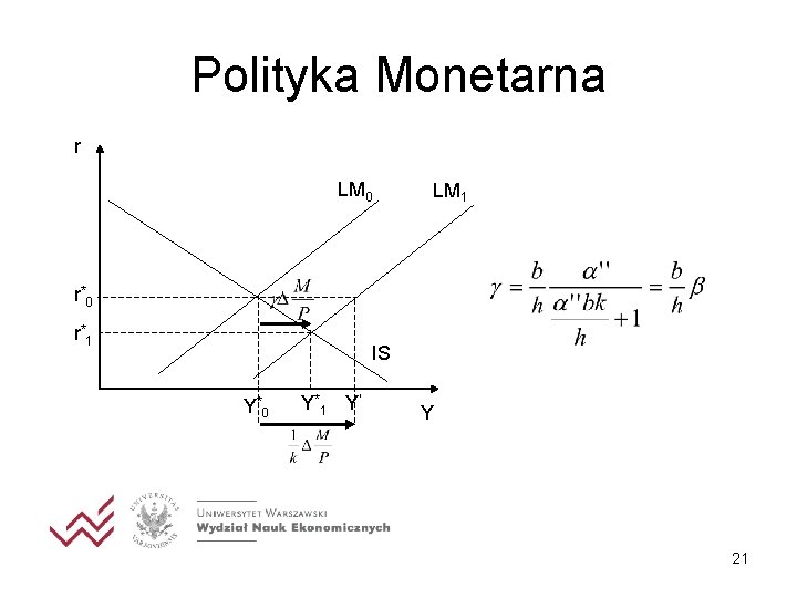 Polityka Monetarna r LM 0 LM 1 r* 0 r* 1 IS Y *0