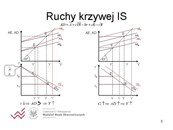 Ruchy krzywej IS AE 3 AE, AD E’ AE 1 AE 2 r 0