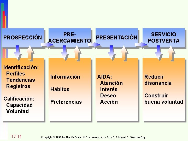 PROSPECCIÓN Identificación: Perfiles Tendencias Registros Calificación: Capacidad Voluntad 17 -11 PREPRESENTACIÓN ACERCAMIENTO Información Hábitos