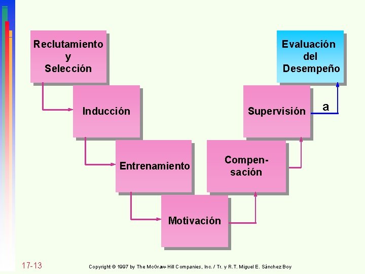 Reclutamiento y Selección Evaluación del Desempeño Inducción Supervisión Entrenamiento Compensación Motivación 17 -13 Copyright