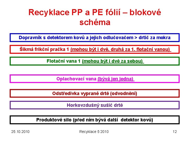 Recyklace PP a PE fólií – blokové schéma Dopravník s detektorem kovů a jejich