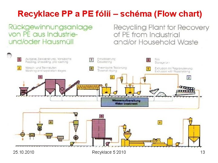 Recyklace PP a PE fólií – schéma (Flow chart) 25. 10. 2010 Recyklace 5