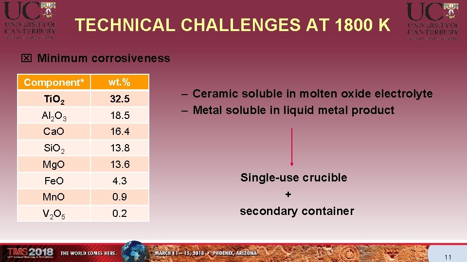 TECHNICAL CHALLENGES AT 1800 K x Minimum corrosiveness Component* wt. % Ti. O 2 TECHNICAL CHALLENGES AT 1800 K x Minimum corrosiveness Component* wt. % Ti. O 2