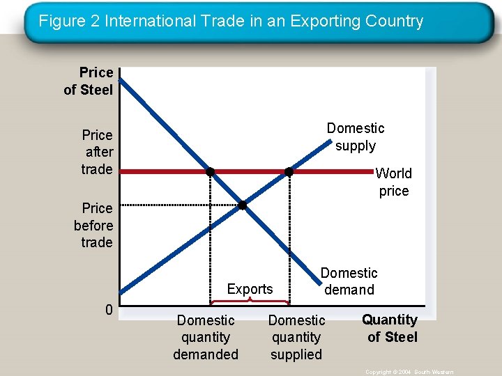 Figure 2 International Trade in an Exporting Country Price of Steel Domestic supply Price