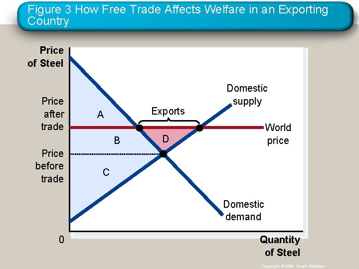 Figure 3 How Free Trade Affects Welfare in an Exporting Country Price of Steel