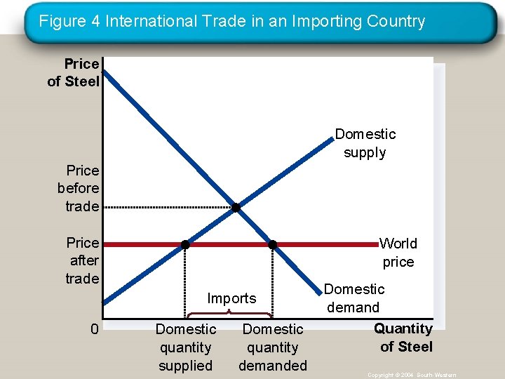 Figure 4 International Trade in an Importing Country Price of Steel Domestic supply Price