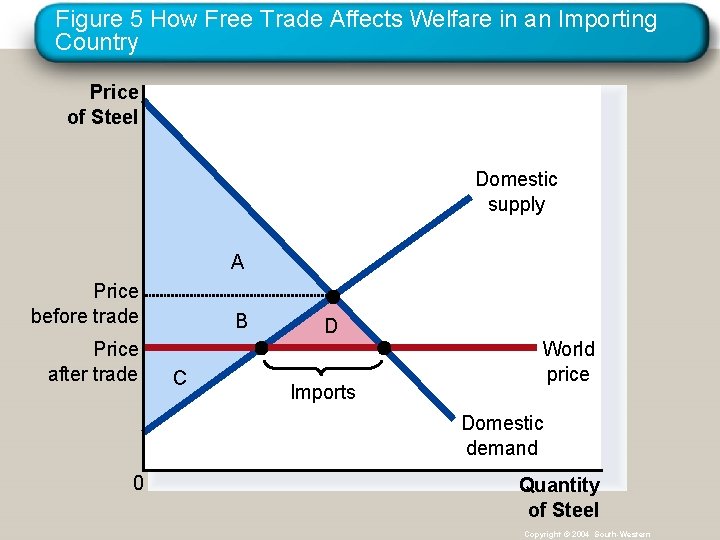 Figure 5 How Free Trade Affects Welfare in an Importing Country Price of Steel