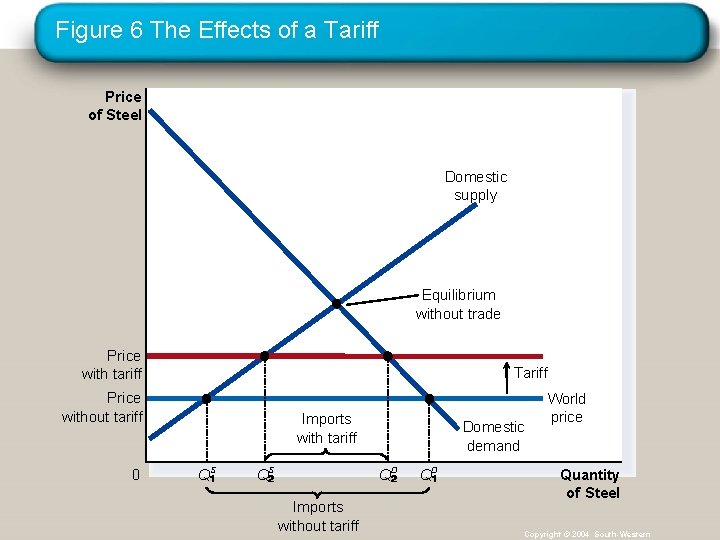 Figure 6 The Effects of a Tariff Price of Steel Domestic supply Equilibrium without