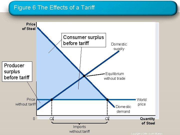 Figure 6 The Effects of a Tariff Price of Steel Consumer surplus before tariff