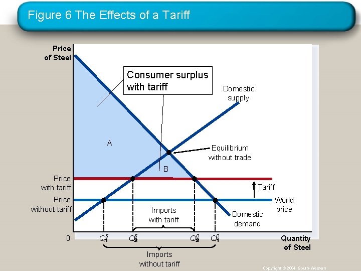 Figure 6 The Effects of a Tariff Price of Steel Consumer surplus with tariff