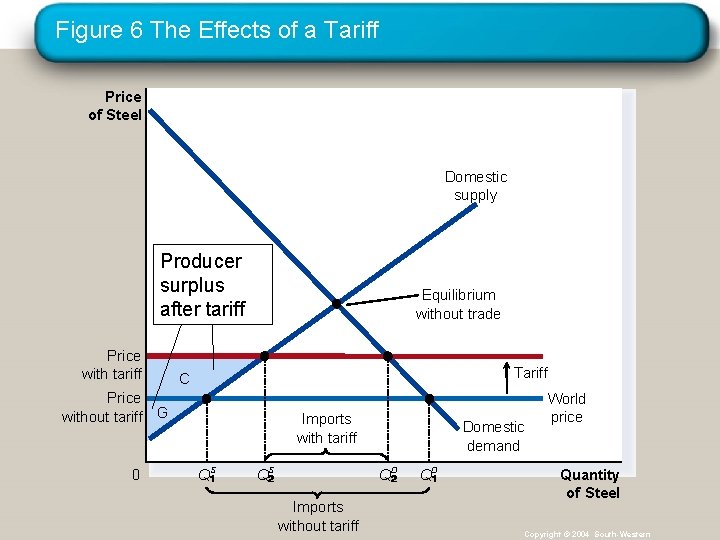 Figure 6 The Effects of a Tariff Price of Steel Domestic supply Producer surplus