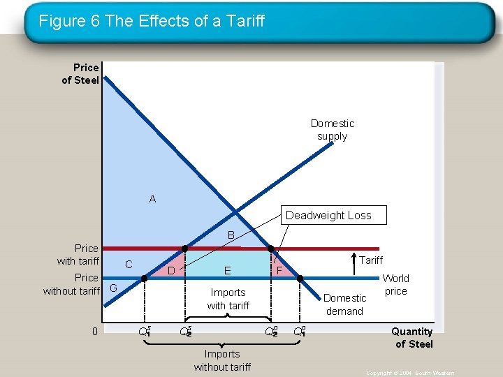 Figure 6 The Effects of a Tariff Price of Steel Domestic supply A Deadweight
