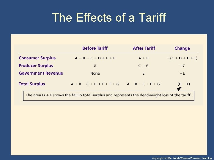 The Effects of a Tariff Copyright © 2004 South-Western/Thomson Learning 