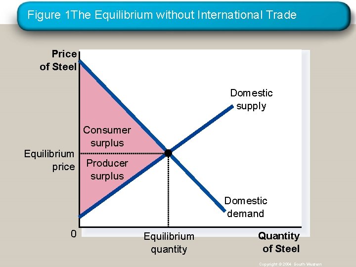 Figure 1 The Equilibrium without International Trade Price of Steel Domestic supply Equilibrium price