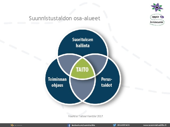 Suunnistustaidon osa-alueet Vauhtia! Taitoa! Kanttia! 2017 facebook. com/suunnistusliitto @Suunnistus. SSL www. suunnistusliitto. fi 